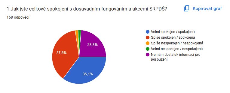 Vyhodnocení dotazníku SRPDŠ – obrázek 1