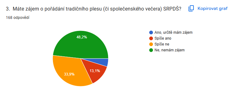 Vyhodnocení dotazníku SRPDŠ – obrázek 2