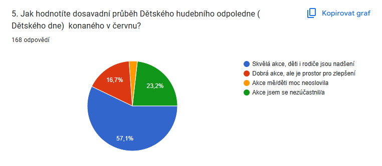 Vyhodnocení dotazníku SRPDŠ – obrázek 3